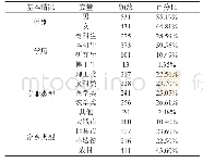 表1 调查对象基本情况：“乡村振兴”背景下大学生返乡创业意愿及影响因素研究