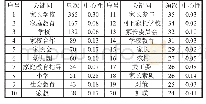 《表1“家长学校”文献高频关键词Top20》