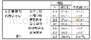 表6“您最喜欢的教学方式”（学生问卷）频率