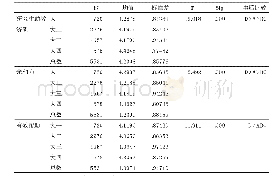 表4 本科各年级在各维度认知的差异检验