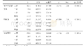 表5 班级规模在各维度认知的差异检验