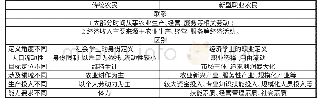 表1 传统农民与新型职业农民的联系与区别