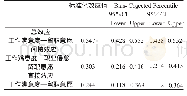 表5 研究变量的总效应、间接效应及直接效应