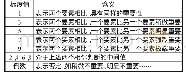 表2 判断矩阵标度及其含义