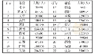 表2 部分省市新型职业农民培育数量统计表