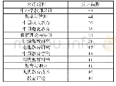 表1 发表相关论文10篇及以上的期刊