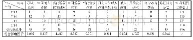 表3《成人教育学刊》主要源刊年度收录数量与其CNKI复合影响因子一览表