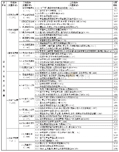 表1 学生全面发展诊断与评价指标体系及权重系数