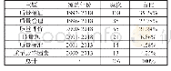 表2 研究主题频次与占比