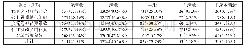 表2 学生对教师5个层面教学质量满意度调查表