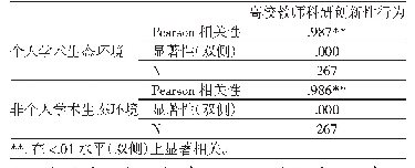 表2 教学生态环境与高校教师教学创新性行为相关性列表