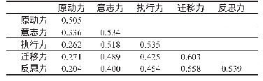 表4 测量模型的区分效度检验