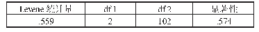 《表2 教研主体划分方差齐性检验》
