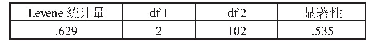 表8 教研主体非言语行为方差齐性检验