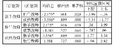 表1 0 不同教研主体非言语行为差异性检验