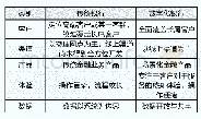 表2 数字化银行与传统银行差异化比较