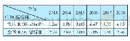 表1 2013～2018年农村和全国ICOR指标值