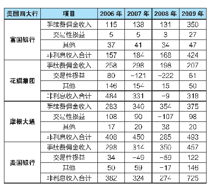 《表3 2006～2009年非利息收入分项（单位：亿美元）》