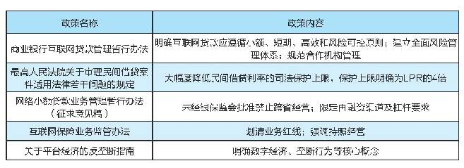 表1 2020年金融科技政策一览