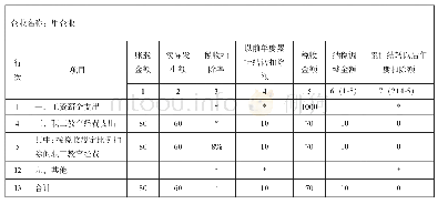 《表2:A105050职工薪酬支出及纳税调整明细表 (部分)》