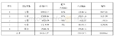 《表1 税率调整前牡佳铁路项目进项税额情况表单位:万元》