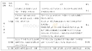 表1 并购基金分类简表：结构化合伙制并购基金的典型会计处理问题探析