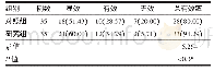 《表2 研究组与对照组临床治疗效果比较[n (%) ]》