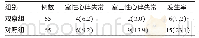 《表2 观察组与对照组并发症总发生率比较[n (%) ]》