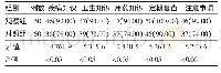 《表2 观察组与对照组患者健康知识知晓率比较[n (%) ]》