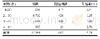 表1 各年龄段育龄女性生殖道沙眼衣原体的感染情况分析