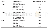 表2 阳江市2015-2017年度不同工种医疗放射工作人员个人剂量监测结果分布