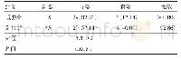 表2 观察组与对照组创面愈合效果比较[n (%) ]