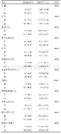 《表2 患者神经精神症状的出现与照护者负担的分析》