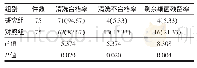 表1 研究组与对照组医疗器械清洗消毒质量的比较[n(%)]