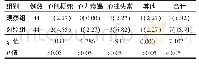 《表2 观察组与对照组患者并发症发生率比较[n(%)]》