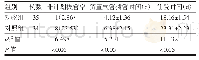 《表1 观察组与对照组非计划拔管率、置管时间和住院时间比较[(%)]》