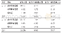 表1 2012年与2014年深圳市宝安区某街道不同学段组别中小学生视力不良检出率比较