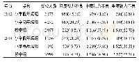 表4 2012年与2014年中小学生不同学段组别视力不良构成情况比较[n(%)]