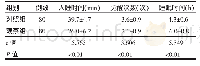 表1 观察组与对照组患者P S Q I比较（±s)