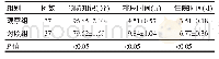 表1 观察组与对照组预防知识掌握水平及康复速度比较（±s)