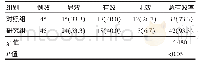 《表1 研究组与对照组治疗效果比较[n(%)]》