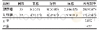 表1 观察组与对照组治疗效果比较[n(%)]