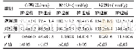 表2 观察组与对照组相关指标比较（±s)