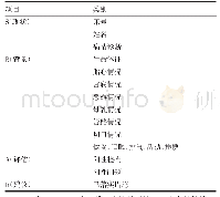 表1 产科母婴同室护理交接班情况