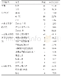 表1 患者心脏不良反应各种因素分析