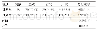 表1 研究组与对照组临床疗效比较[n(%)]