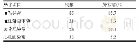 表2 630名接铅作业工人实验室检查和辅助检查指标异常率