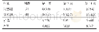 表3 观察组与对照组术后下肢2度以上肿胀情况比较[n(%)]