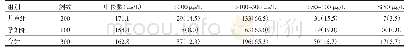 表1 儿童及孕妇尿碘检测结果[n(%)]