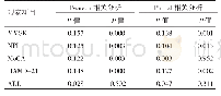 表3 Lp-PLA2水平与神经心理量表分值之间的相关分析
